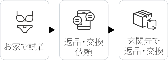 お家で試着 → 返品・交換依頼 → 玄関先で返品・交換